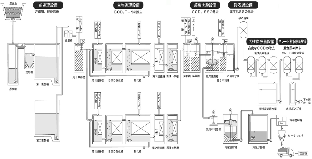 浸出水処理設備処理フロー図