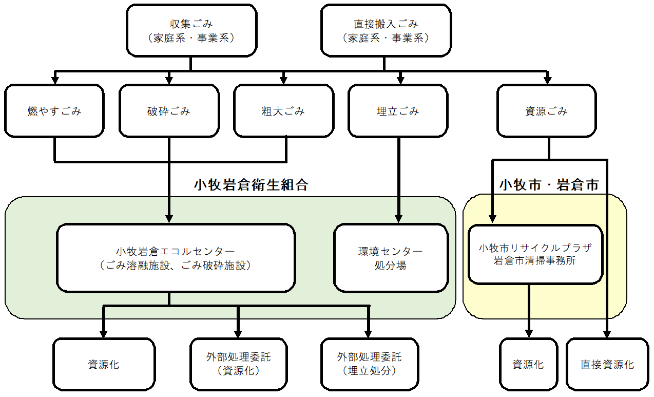 小牧岩倉地域のごみ処理の流れ