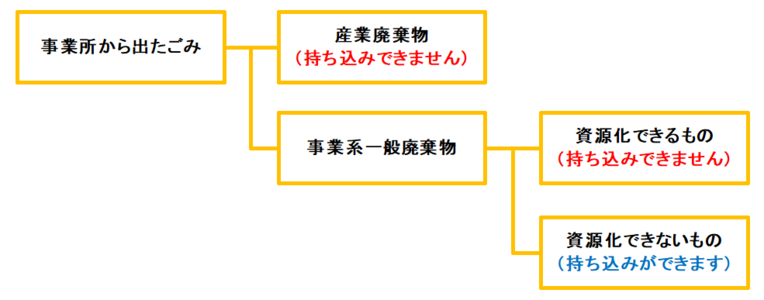 事業所から出たごみの分類フローチャート